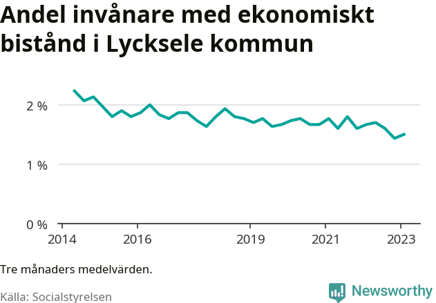 Graf över andelen biståndstagare per tremånadersperiod