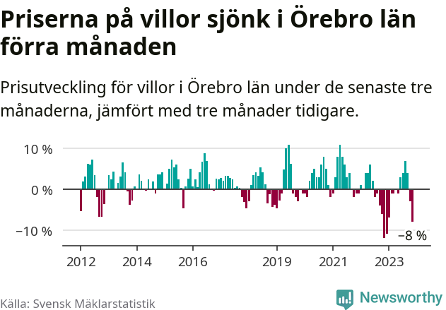 Graf: Prisutveckling för villor i Örebro län