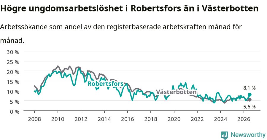 Graf: Arbetslöshet bland unga i Robertsfors kommun och Västerbottens län