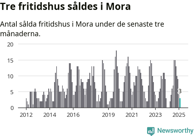 Graf: Antal sålda fritidshus i Mora kommun
