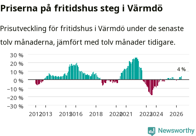 Graf: Prisutveckling för fritidshus i Värmdö kommun