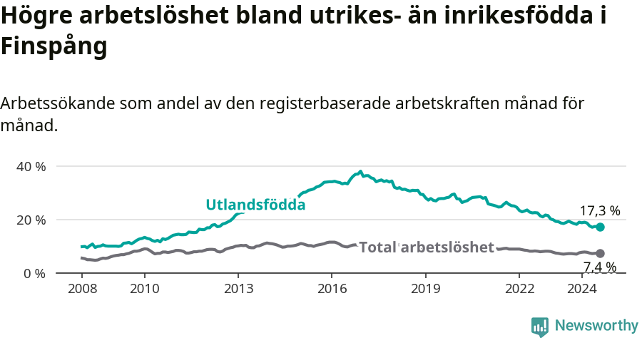 Graf: Skillnad i arbetslöshet mellan utrikesfödda och hela befolkningen i Finspångs kommun