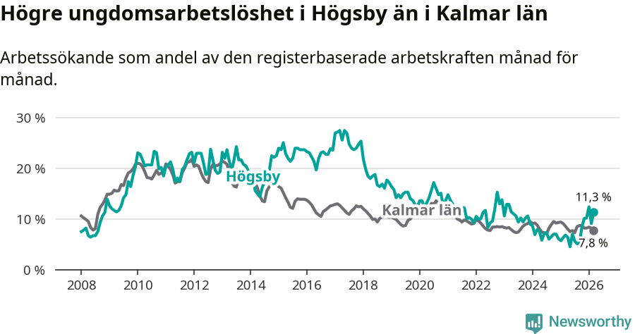 Graf: Arbetslöshet bland unga i Högsby kommun och Kalmar län