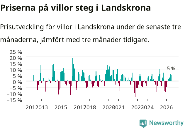 Graf: Prisutveckling för villor i Landskrona kommun