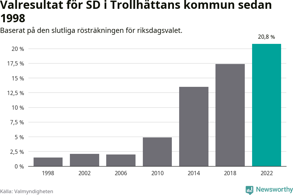 Sverigedemokraternas resultat över tid