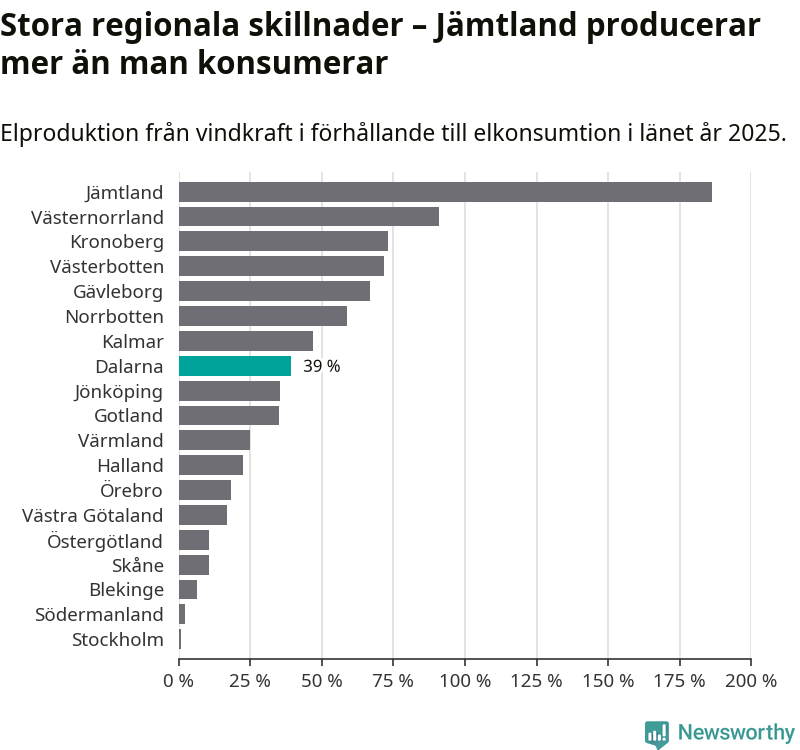 stapeldiagram som visar hur stor andel av varje läns komsumtion vindkraftsproduktionen i länet motsvarar.
