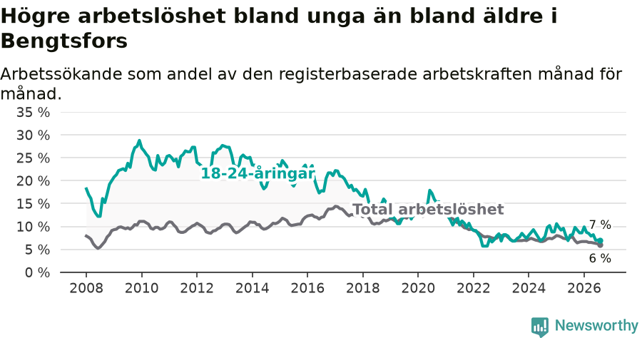 Graf: Skillnad i arbetslöshet mellan unga och hela befolkningen i Bengtsfors kommun