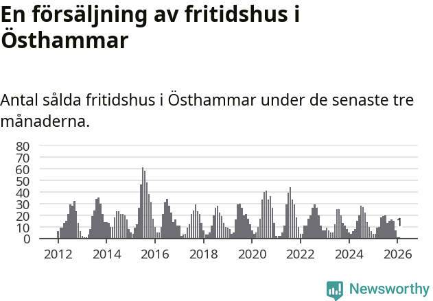 Graf: Antal sålda fritidshus i Östhammars kommun