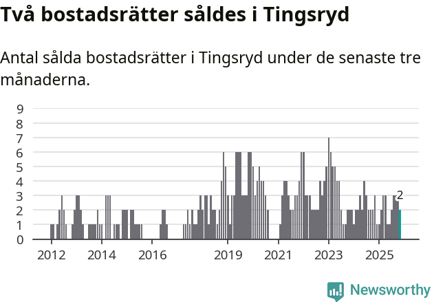 Graf: Antal sålda bostadsrätter i Tingsryds kommun