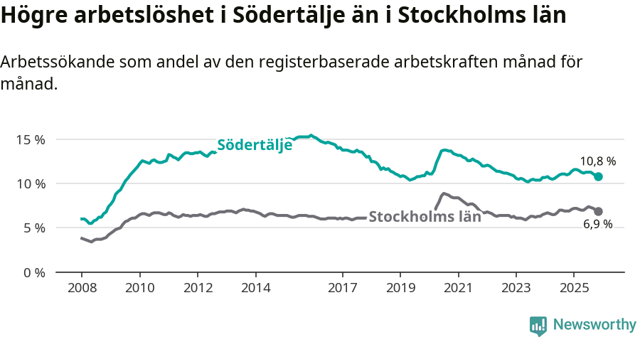 Graf: Arbetslöshet i Södertälje kommun och Stockholms län