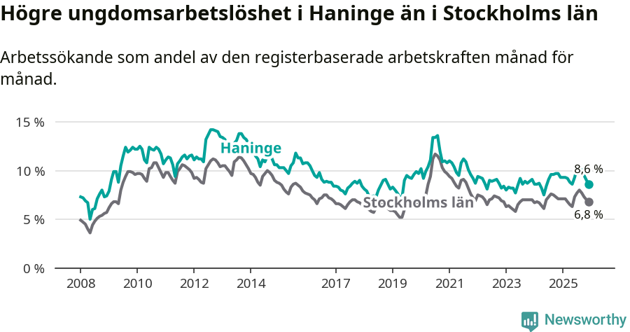 Graf: Arbetslöshet bland unga i Haninge kommun och Stockholms län