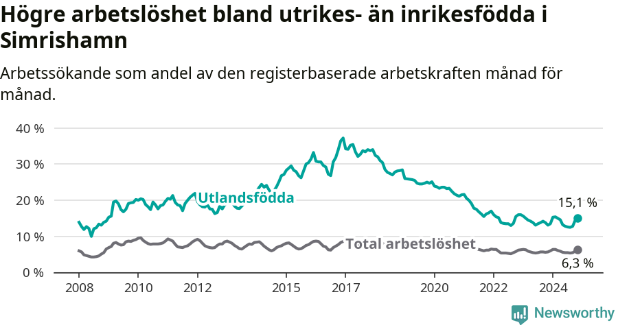Graf: Skillnad i arbetslöshet mellan utrikesfödda och hela befolkningen i Simrishamns kommun