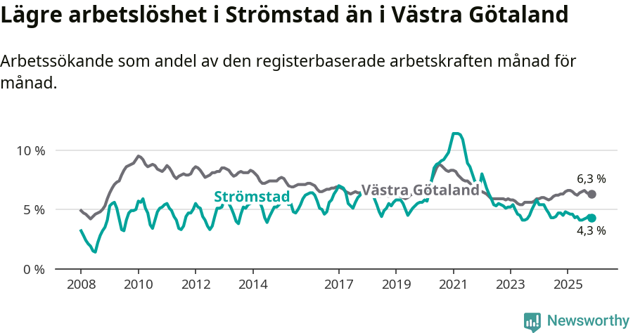 Graf: Arbetslöshet i Strömstads kommun och Västra Götalands län