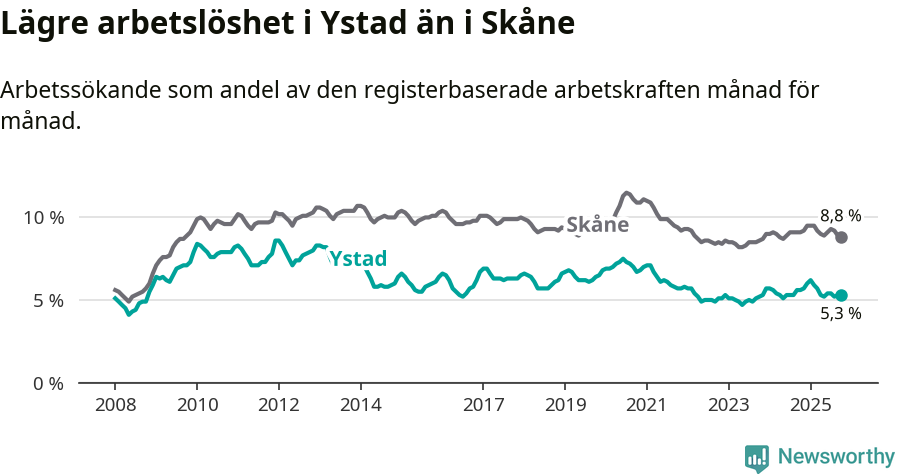 Graf: Arbetslöshet i Ystads kommun och Skåne län