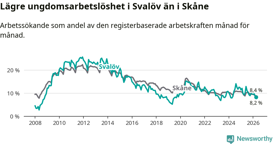 Graf: Arbetslöshet bland unga i Svalövs kommun och Skåne län