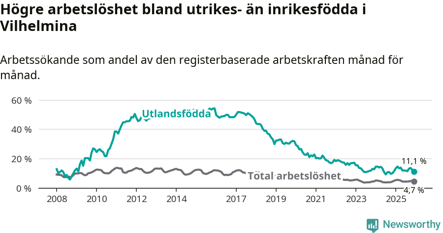 Graf: Skillnad i arbetslöshet mellan utrikesfödda och hela befolkningen i Vilhelmina kommun