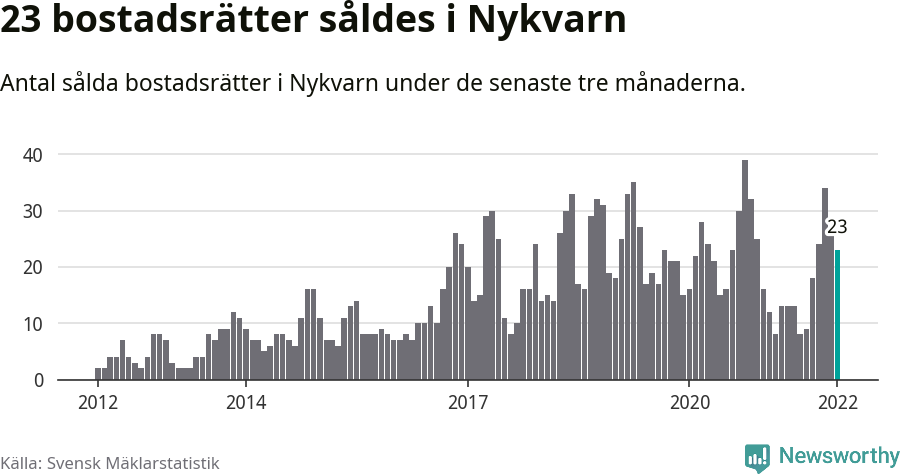 Graf: Antal sålda bostadsrätter i Nykvarns kommun