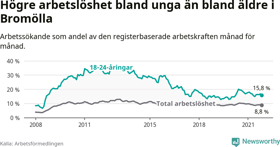Graf: Skillnad i arbetslöshet mellan unga och hela befolkningen i Bromölla kommun