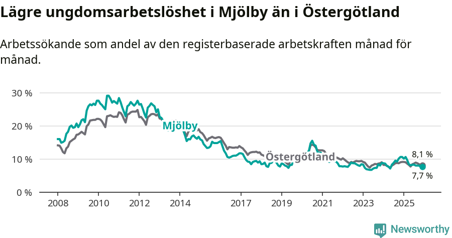 Graf: Arbetslöshet bland unga i Mjölby kommun och Östergötlands län