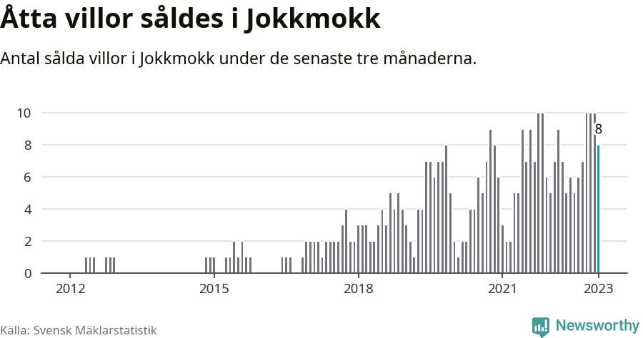 Graf: Antal sålda villor i Jokkmokks kommun