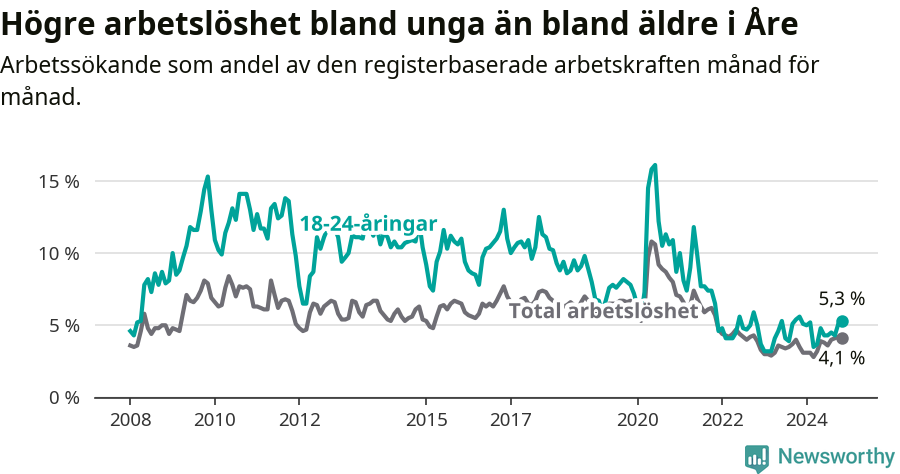 Graf: Skillnad i arbetslöshet mellan unga och hela befolkningen i Åre kommun