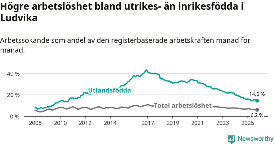 Graf: Skillnad i arbetslöshet mellan utrikesfödda och hela befolkningen i Ludvika kommun