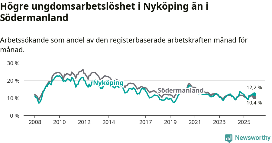 Graf: Arbetslöshet bland unga i Nyköpings kommun och Södermanlands län