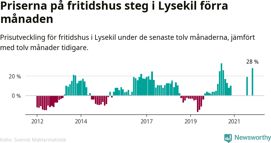 Graf: Prisutveckling för fritidshus i Lysekils kommun