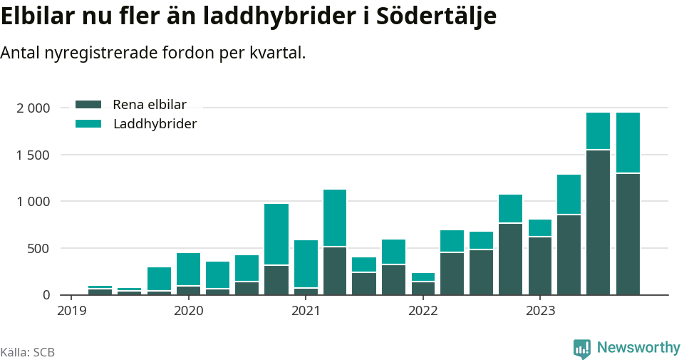 Graf: Antal nya laddhybrider och elbilar över tid