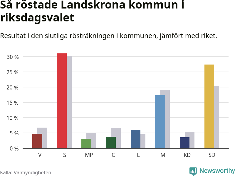 Graf: Så röstade Landskrona kommun i riksdagsvalet, jämfört med riket