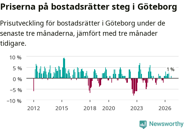 Graf: Prisutveckling för bostadsrätter i Göteborgs kommun