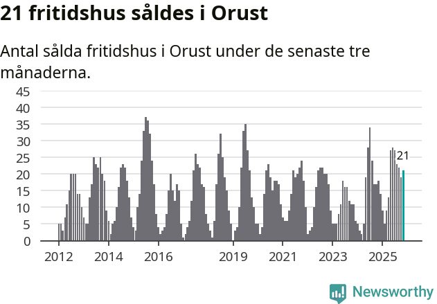 Graf: Antal sålda fritidshus i Orusts kommun