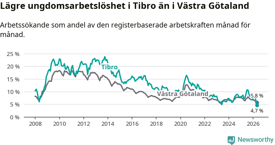 Graf: Arbetslöshet bland unga i Tibro kommun och Västra Götalands län