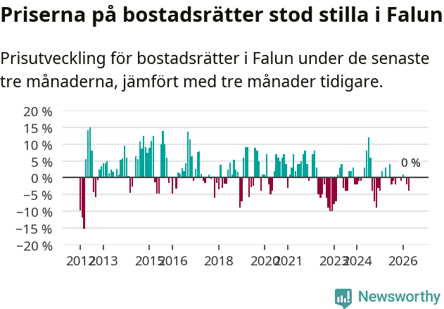 Graf: Prisutveckling för bostadsrätter i Falu kommun