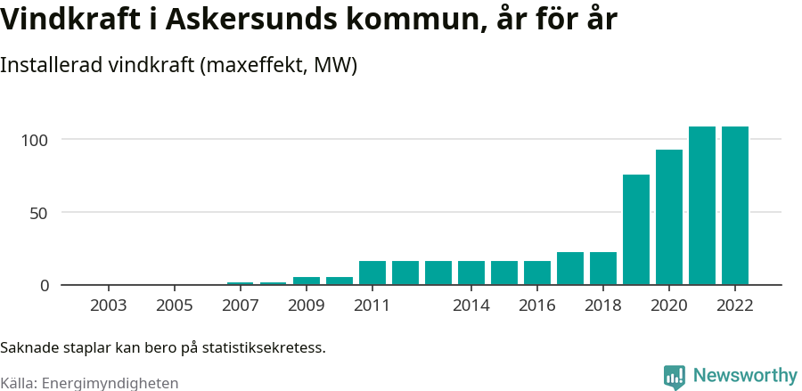 stapeldiagram som visar den totala installerade effekten från år till år.