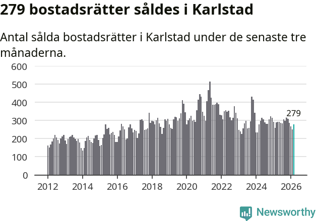Graf: Antal sålda bostadsrätter i Karlstads kommun