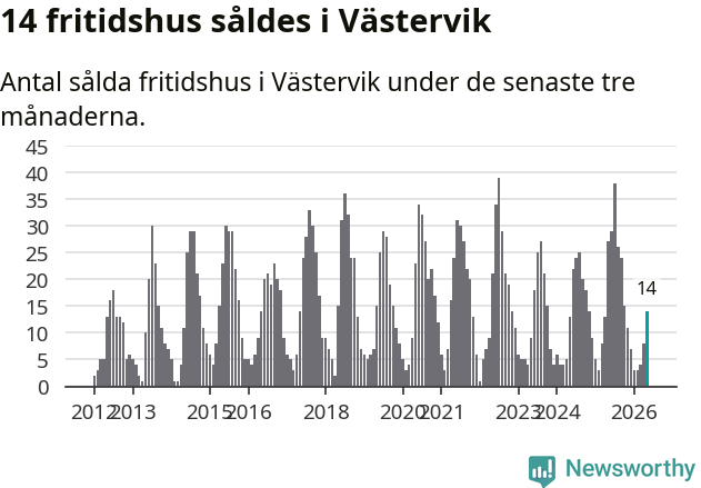 Graf: Antal sålda fritidshus i Västerviks kommun