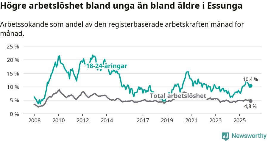 Graf: Skillnad i arbetslöshet mellan unga och hela befolkningen i Essunga kommun