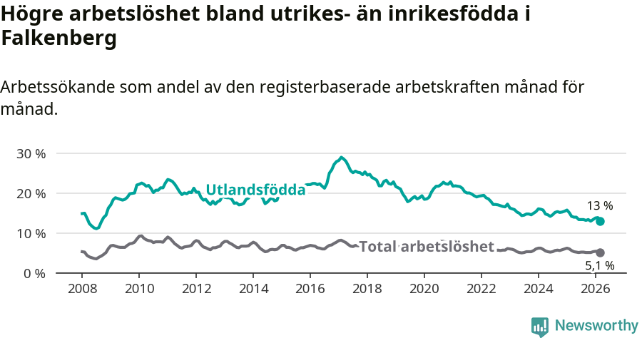 Graf: Skillnad i arbetslöshet mellan utrikesfödda och hela befolkningen i Falkenbergs kommun