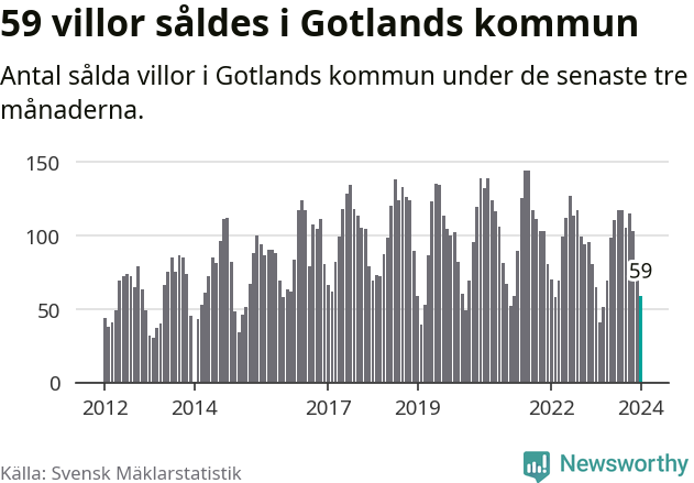 Graf: Antal sålda villor i Region Gotland