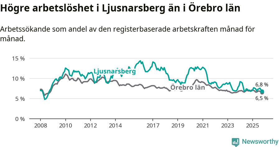 Graf: Arbetslöshet i Ljusnarsbergs kommun och Örebro län