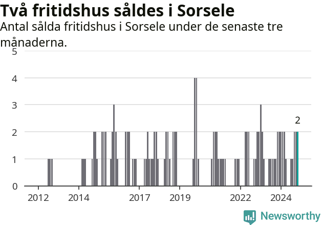 Graf: Antal sålda fritidshus i Sorsele kommun