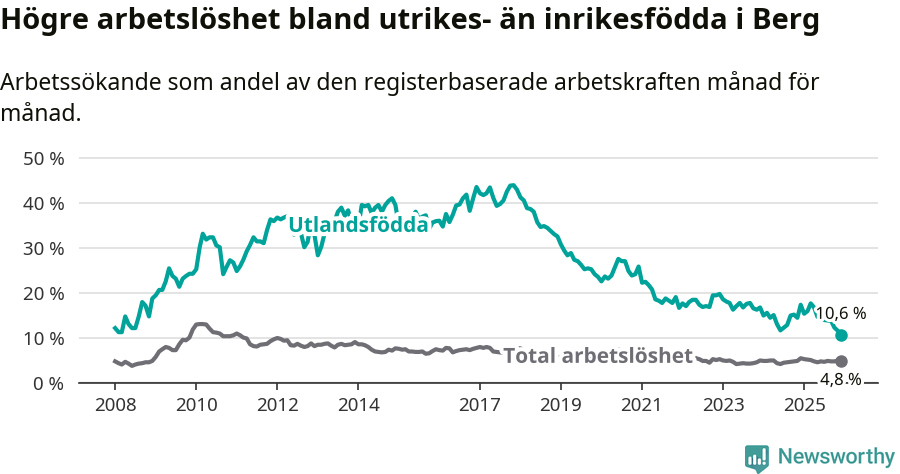 Graf: Skillnad i arbetslöshet mellan utrikesfödda och hela befolkningen i Bergs kommun