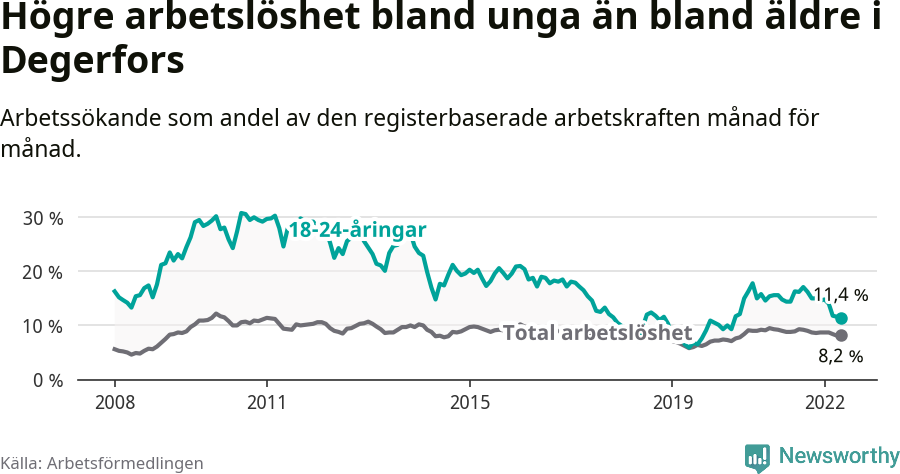 Graf: Skillnad i arbetslöshet mellan unga och hela befolkningen i Degerfors kommun