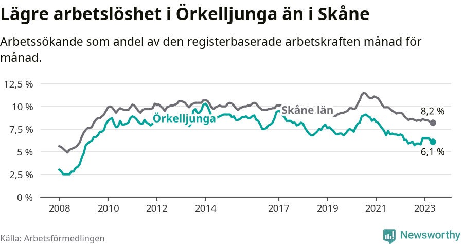 Graf: Arbetslöshet i Örkelljunga kommun och Skåne län