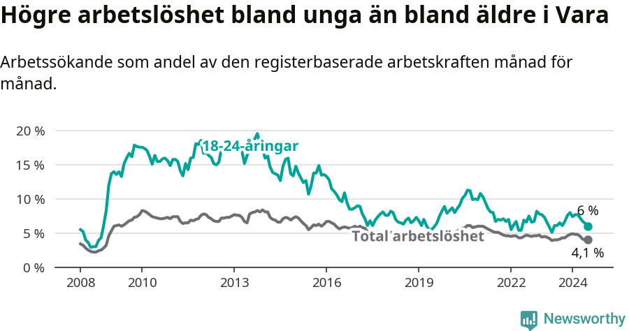 Graf: Skillnad i arbetslöshet mellan unga och hela befolkningen i Vara kommun