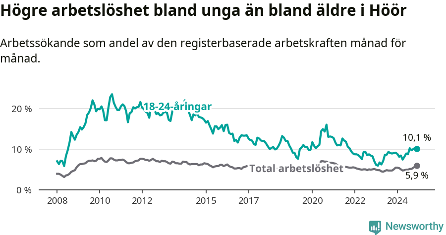 Graf: Skillnad i arbetslöshet mellan unga och hela befolkningen i Höörs kommun