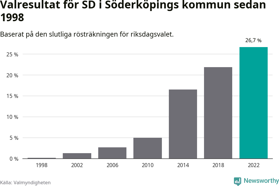 Sverigedemokraternas resultat över tid