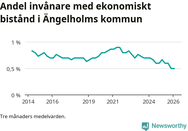 Graf över andelen biståndstagare per tremånadersperiod