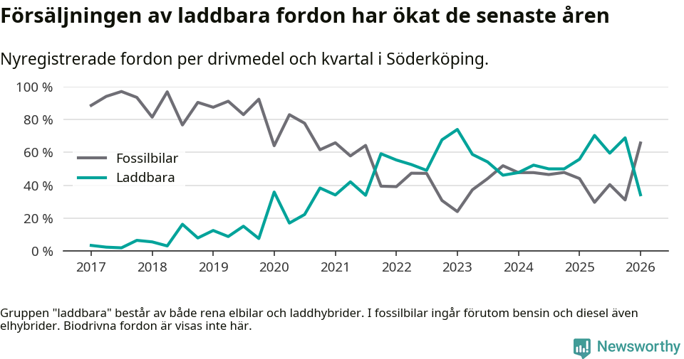 Graf: Andel laddbara bilar av alla nyregistreringar över tid